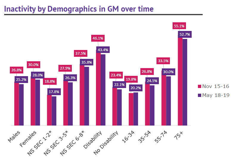 GM inactivity by demographics