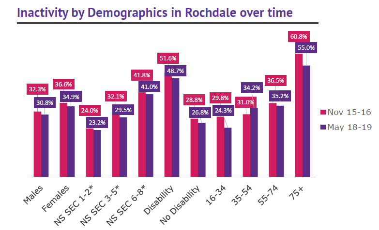 Rochdale activity levels by demographics