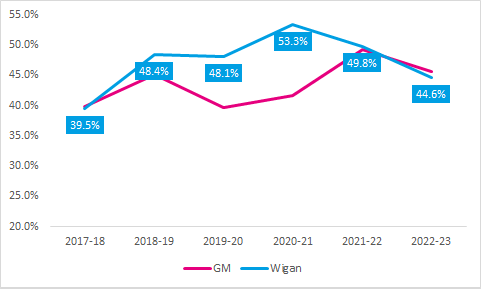 Active CYP in Wigan compared to GM over time