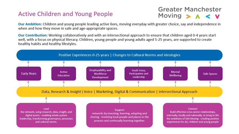 Active CYP Ambition GM Moving