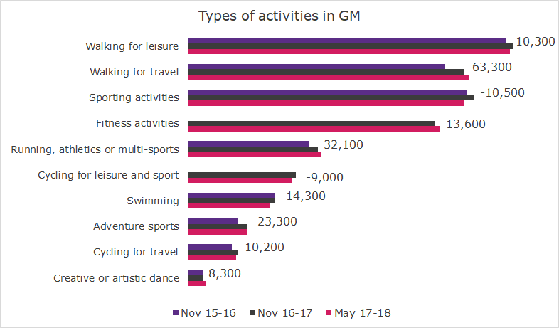 Image shows that there are an additional 74,600 people walking in Greater Manchester over the last two years according to Active lives survey.