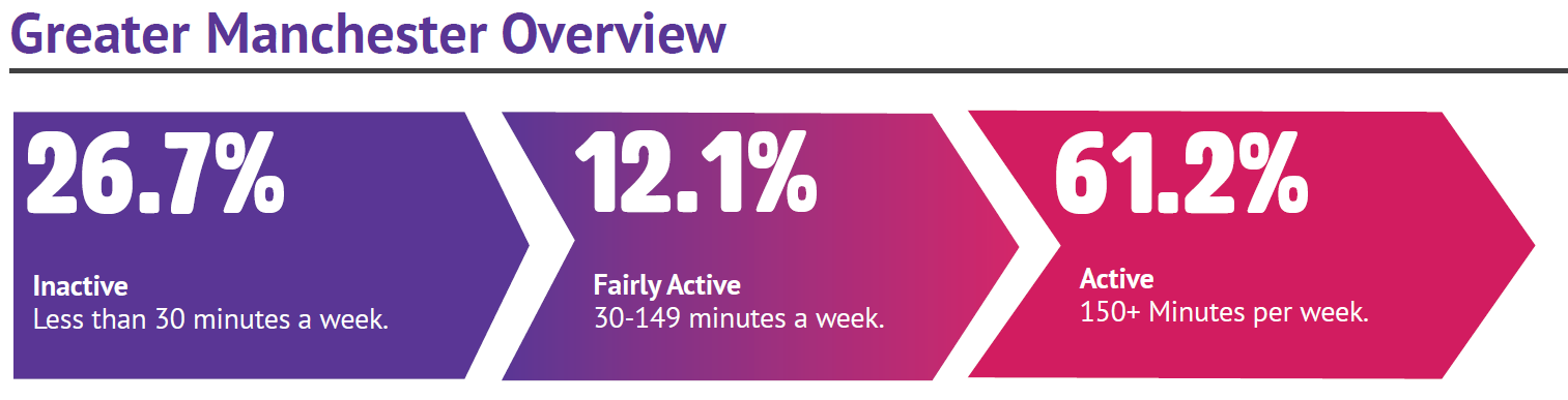 Greater Manchester activity levels