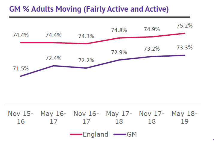 GM % Adults Moving