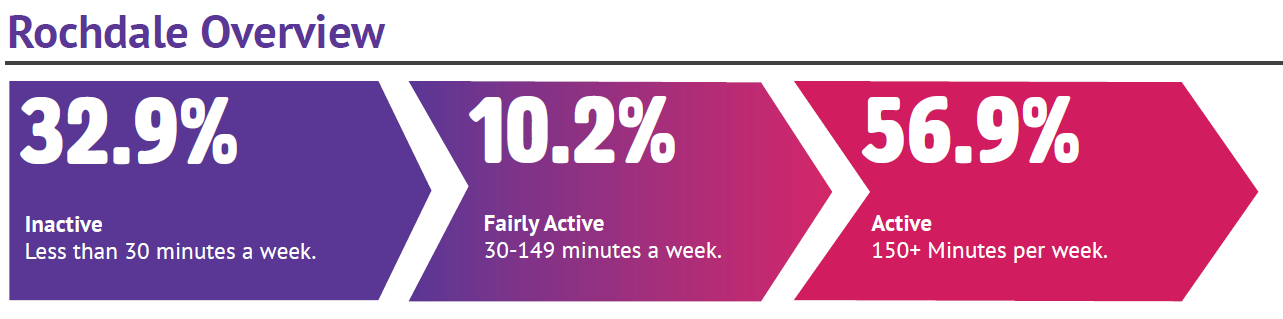 Rochdale activity levels