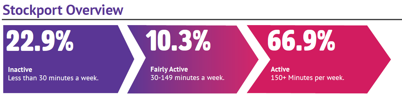 Stockport activity levels