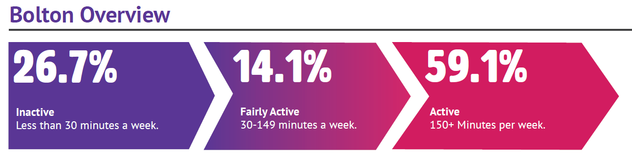 Bolton activity levels