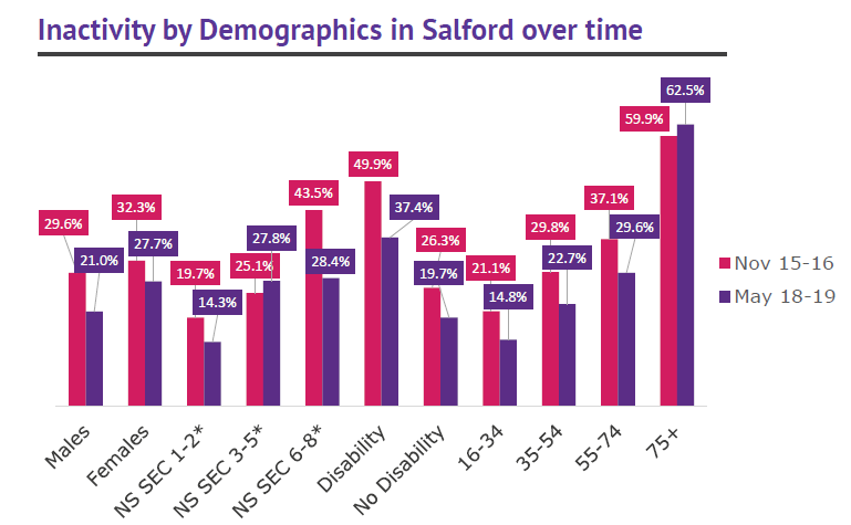 Salford activity levels by demographics