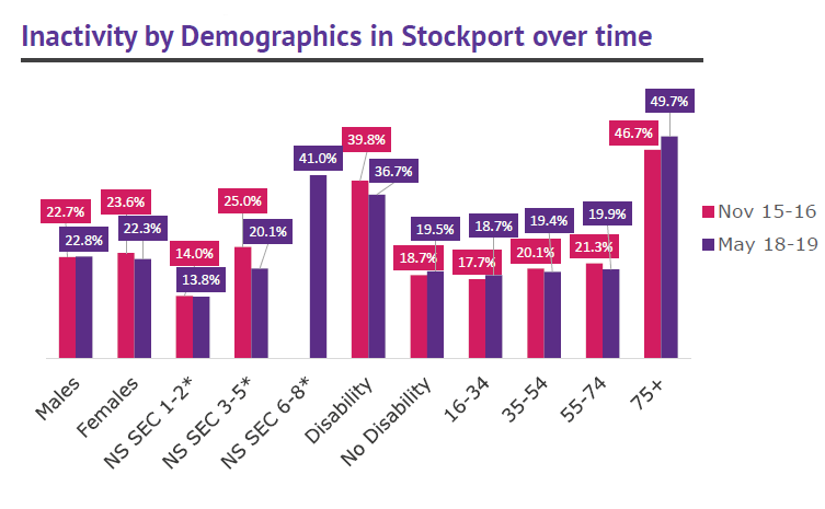 Stockport activity levels by demographics