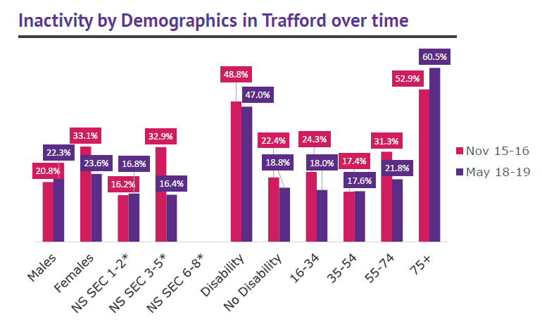 Trafford activity levels by demographics
