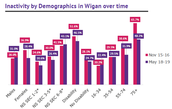 Wigan activity levels by demographics