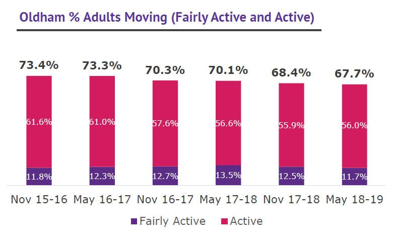 Oldham % adults moving