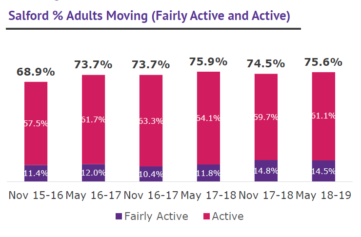 Salford % adults moving