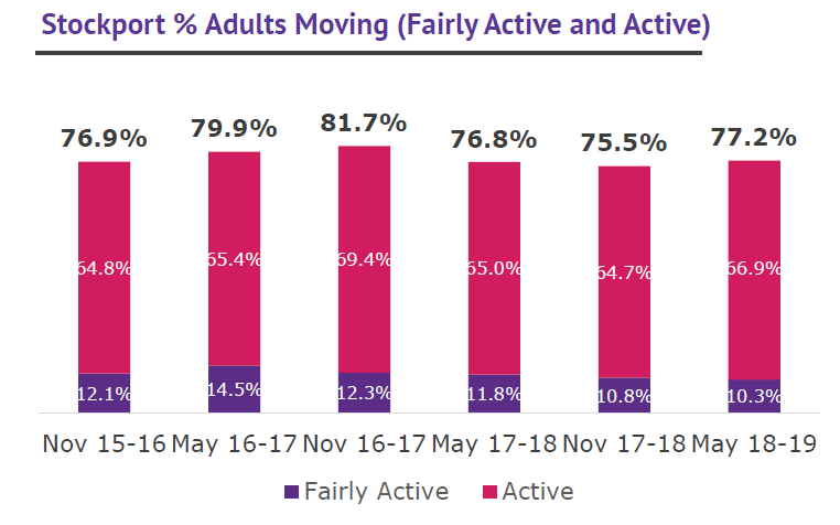 Stockport % adults moving