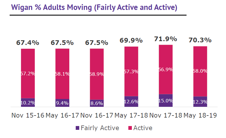 Wigan % adults moving