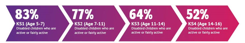 Decline in activity levels for disabled children by key stage