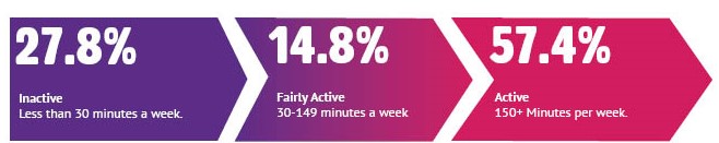 27.8% inactive, 14.8% fairly active, 57.4% active