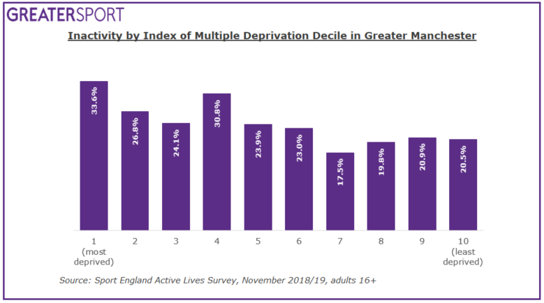 Inactivity levels by Index of Multiple Deprivation decile