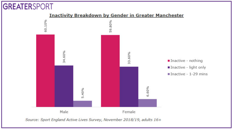 Inactivity breakdown by gender