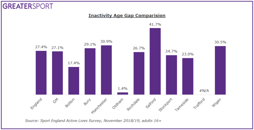 Inactivity age gap by borough, GM and England