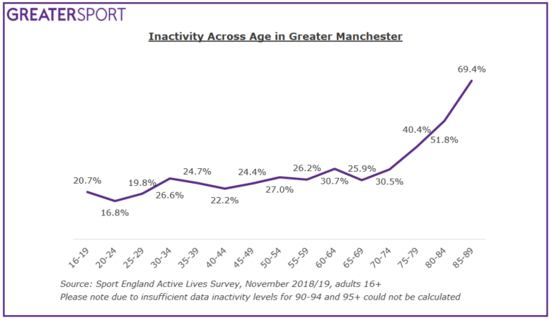 Inactivity levels by age, 16 to 89