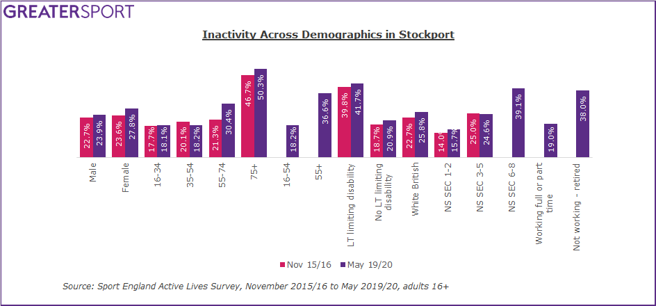 Stockport inactivity by demographic