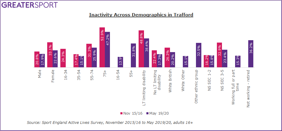 Trafford inactivity by demographic