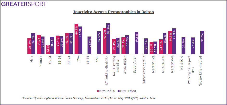 Bolton inactivity by demographic