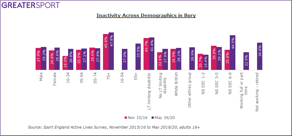 Bury inactivity by demographics