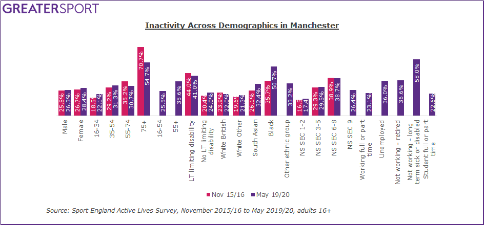 Manchester inactivity by demographics