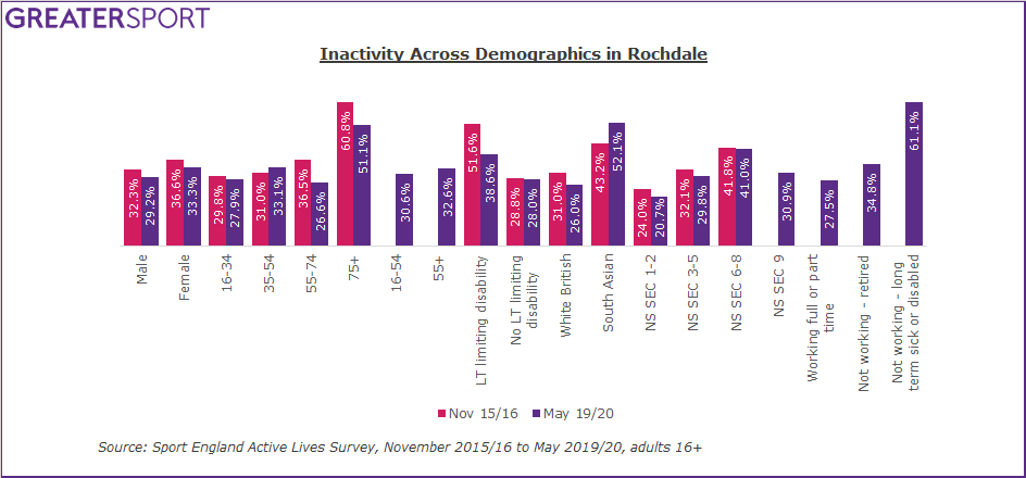 Rochdale inactivity by demographic