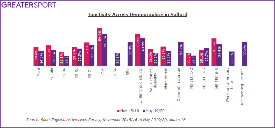 Salford inactivity by demographics