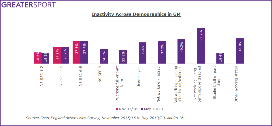 GM inactivity by demographic