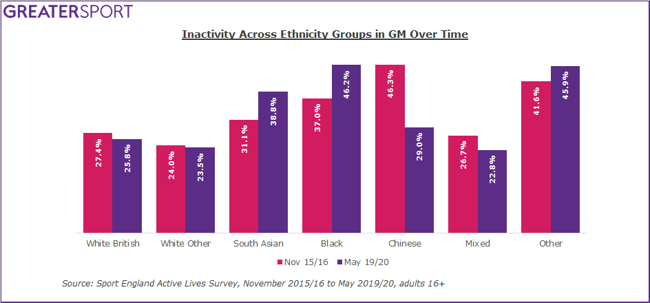 Inactivity by ethnic group