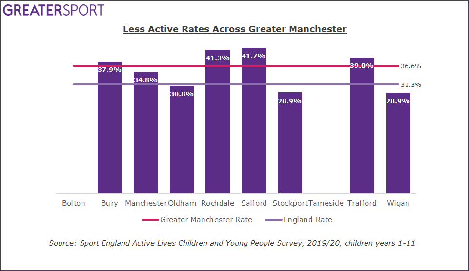 Borough comparisons of less active