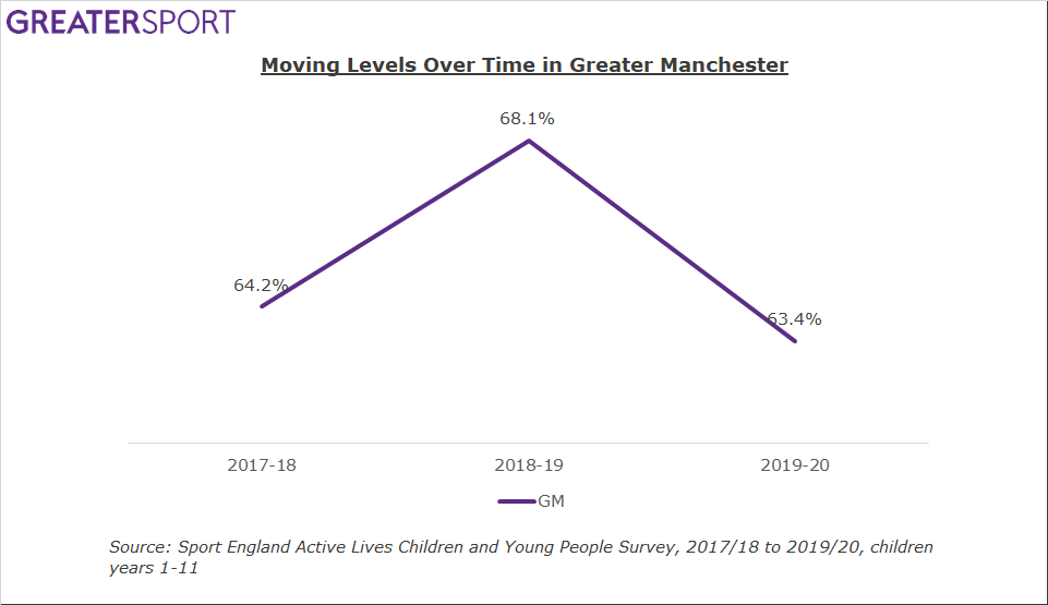 Gm activity over time