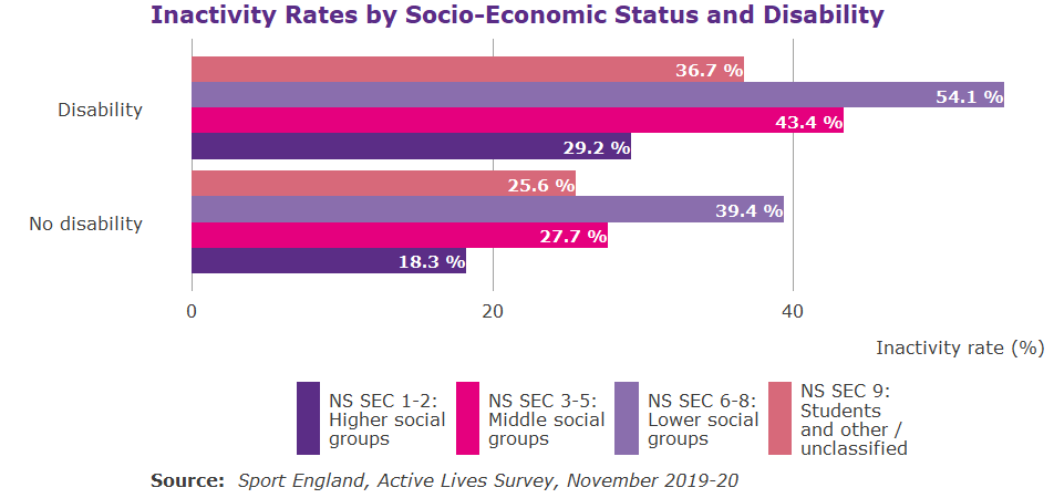 Stacked bar graph showing inactivity by disability and social grade