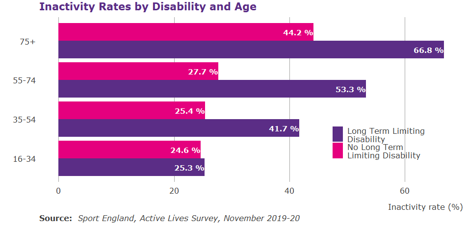 Bar graph showing inactivity by age and disability status