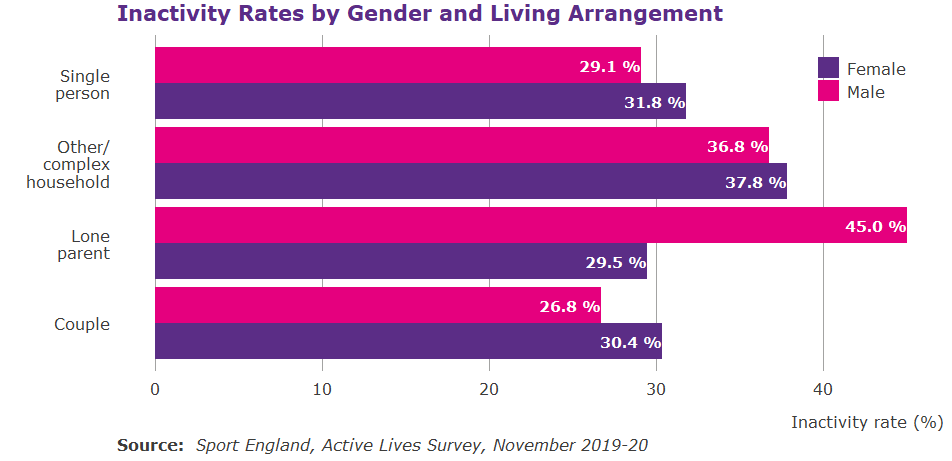 Stacked bar graph showing inactivity by gender and living arrangements. Inactivity is much higher amongst lone parents who are male