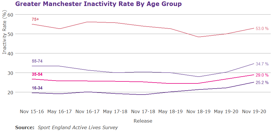 Line graph showing inactivity over time by age group