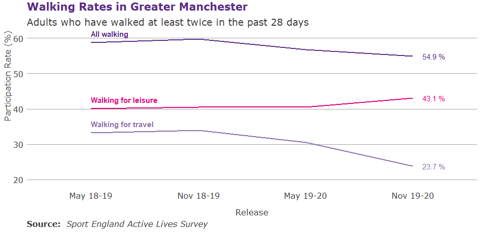 Graph showing the walking rates in Greater Manchester