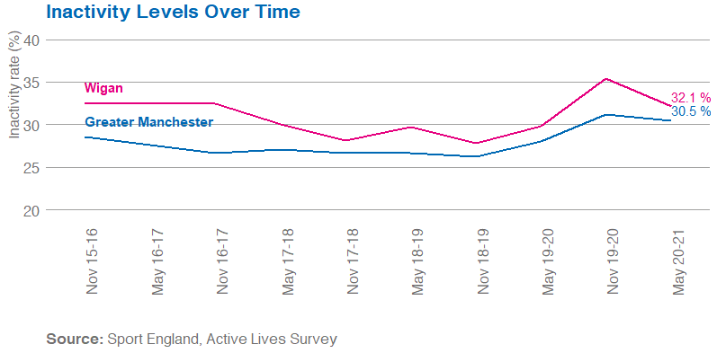 Line graph showing inactivity in Wigan and Greater Manchester