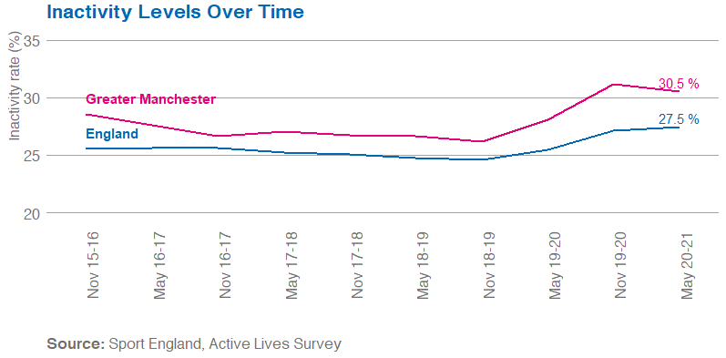 Line graph showing the change in inactivity rates between GM and England. Rates have increase in both areas since November 18019