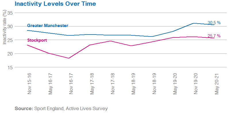 Line graph showing inactivity in Stockport and Greater Manchester