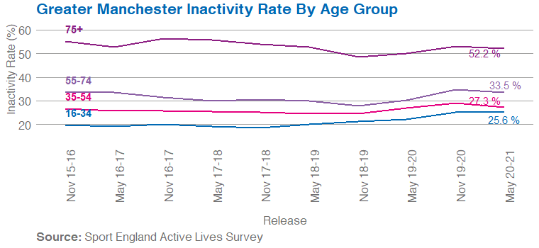 Line graph showing inactivity over time by age group in Greater Manchester