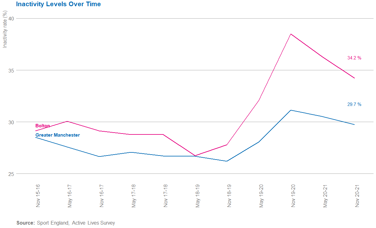 Inactivity over time in Bolton