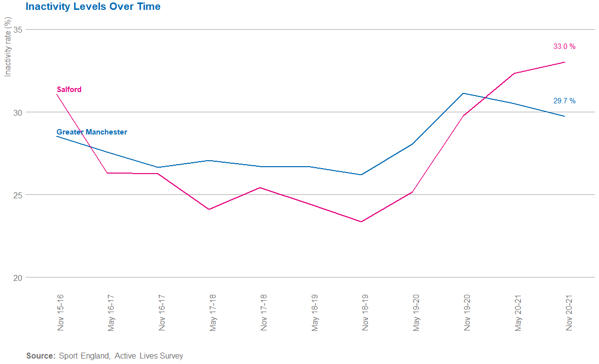 Salford inactivity over time