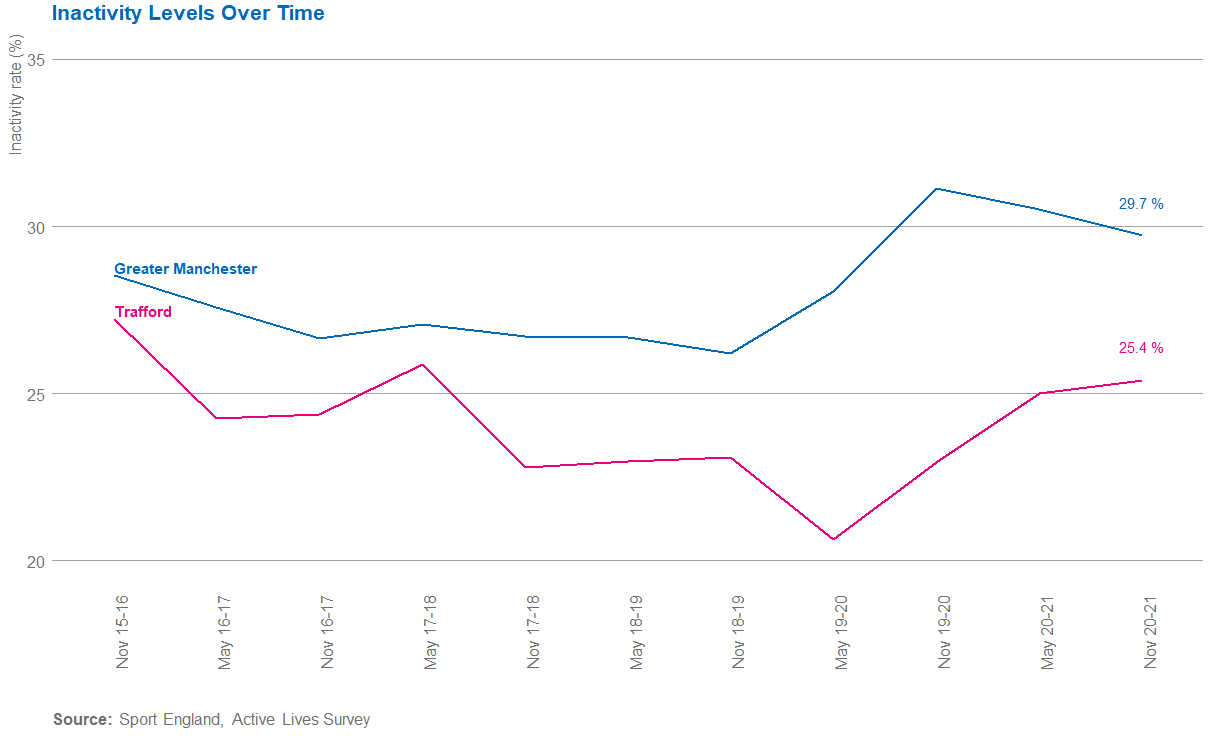 trafford inactivity over time