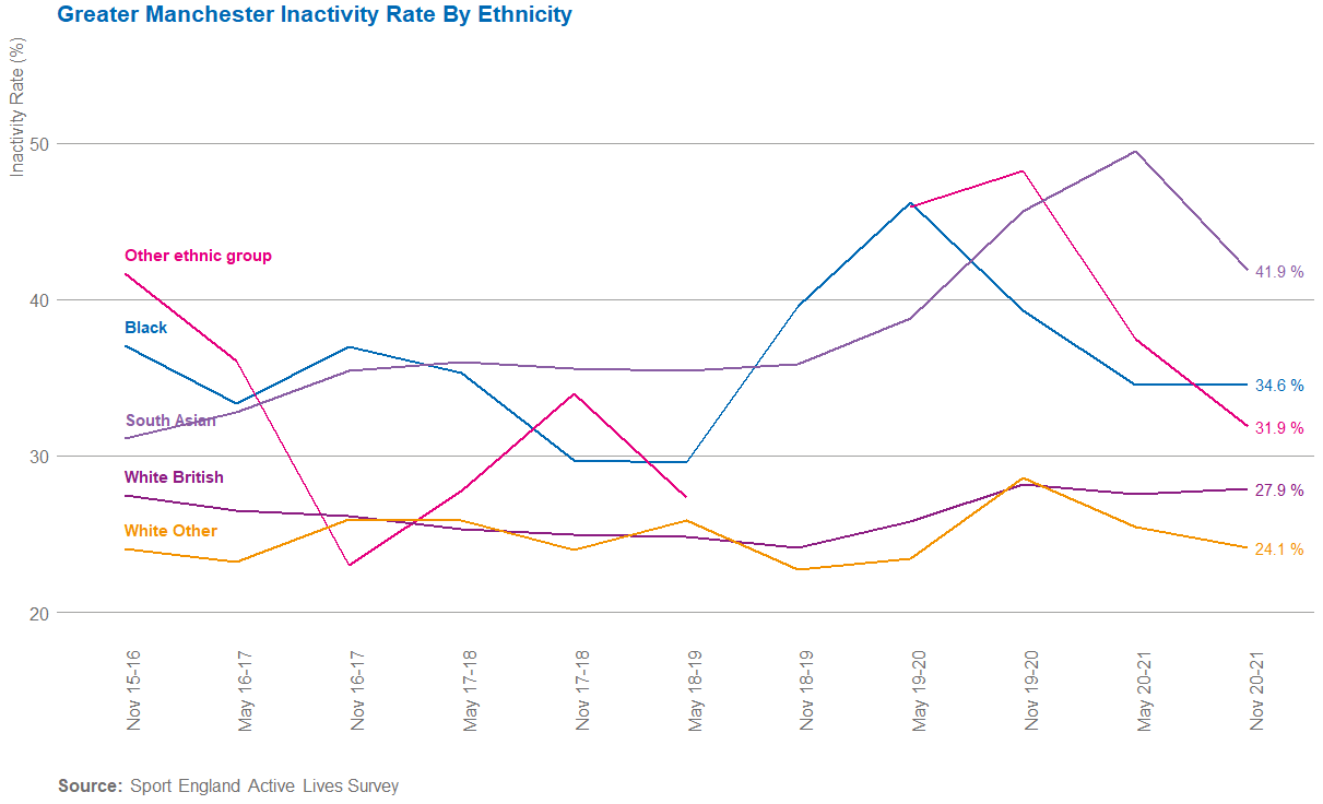 GM inactivity by ethnicity over time