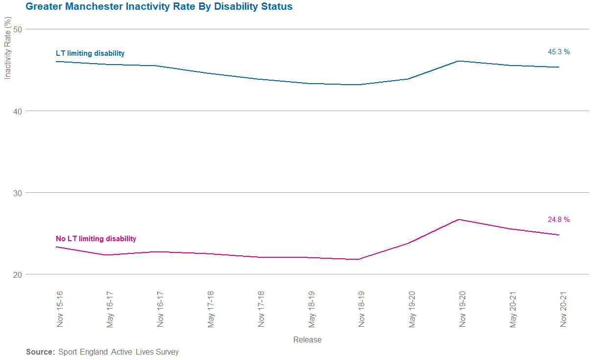 GM disability inactivity over time