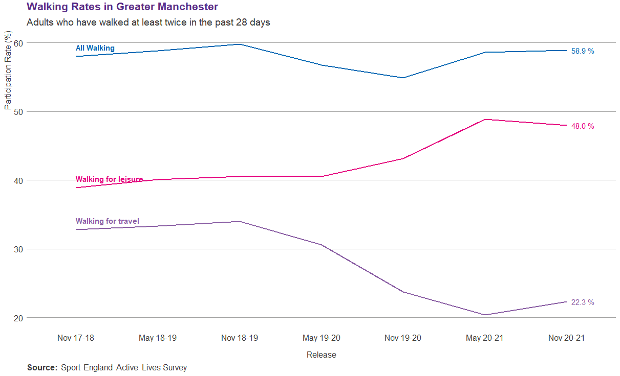 All walking in GM over time